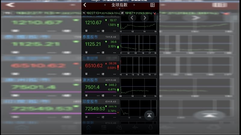 獨家／全球股崩　印尼逆勢紅盤原因曝