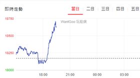 快訊／國安基金進場發威！台指期夜盤強彈近200點。（圖／翻攝自
玩股網） 
