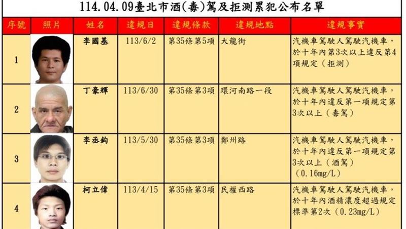 北市酒駕王　李國基罰72萬不繳強制執行了