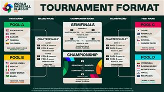 經典賽分組出爐　台灣分在C組！碰日、韓