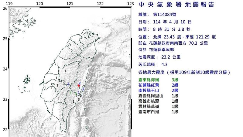 新／地牛又翻身！花蓮08：31規模4.3地震