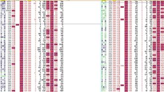 收復萬九！金融股全上揚　這檔價量衝第一