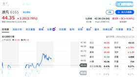 ▲盤中焦點／浪凡再砸6億買庫藏股！重訊揭背後真正目的　出手搶留員工。（圖／翻攝自YAHOO股市） 