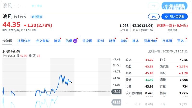 盤中焦點／搶才穩盤雙策略　浪凡買回庫藏