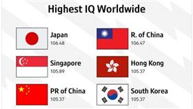 全球智商排行出爐！台灣奪第2只敗給這國(圖/翻攝ig)