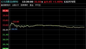 ▲0056  14日收盤情況。（圖／翻攝自台新智多星） 