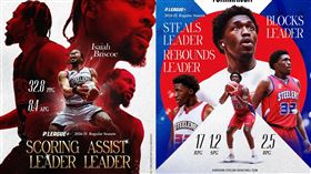 ▲高雄鋼鐵人艾賽亞拿下得分王及助攻王，隊友喬迪拿下籃板王、阻攻王及抄截王，鋼鐵人成為PLG史上第1支單季囊括5項年度數據獎項球隊。（圖／高雄鋼鐵人提供） 