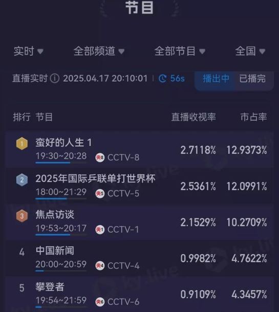 孫儷主演的《蠻好的人生》開播40分鐘內就以2.7的收視率一舉登頂榜首。（圖／翻攝自微博）