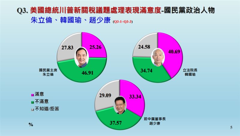 國民黨對於關稅議題處理滿意度及政黨傾向統計。（圖／中廣民意調查協會提供）