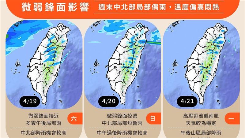 週末熱飆33度！專家：未來一週2道鋒面襲
