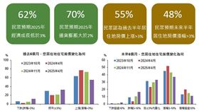 ▲美關稅政策衝擊，景氣展望與股市樂觀指數下滑。（圖／國泰金控提供） 