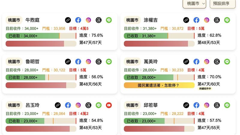 桃藍委罷免最新數據「這2人」差2千過門檻