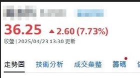 ▲馬斯克回歸本業！SpaceX題材點火　這家台廠包攬8成訂單　股價要噴了？（圖／翻攝自YAHOO股市）萬泰科 