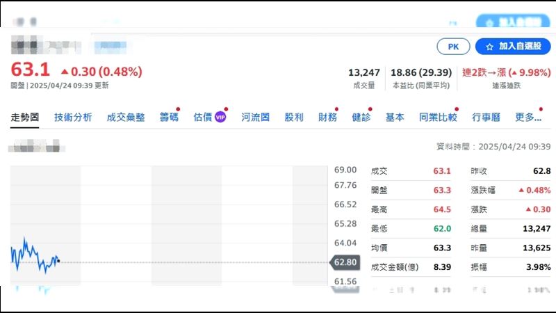 盤中焦點／資服三雄連日噴翻　高手在衝浪