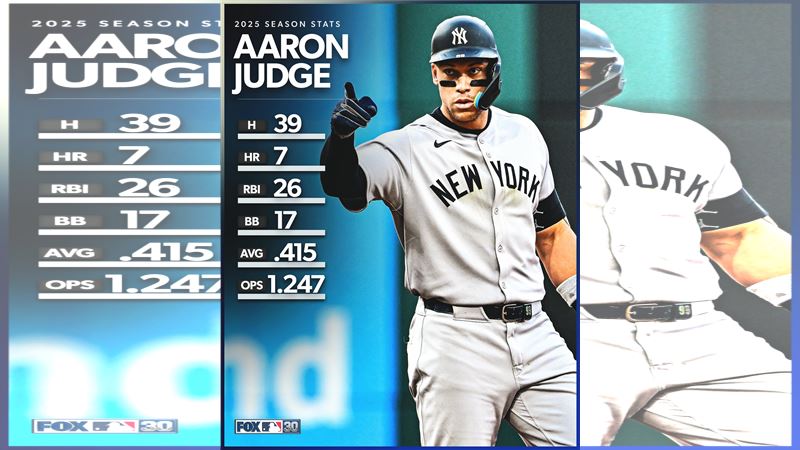 賈吉(Aaron Judge)開季快1個月打擊率仍在4成。(圖/翻攝自FOX Sports: MLB推特)