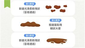 大便香腸狀？7類型糞便一次看　醫曝1警訊快就醫（圖／翻攝自大腸直腸外科陳威佑醫師臉書）