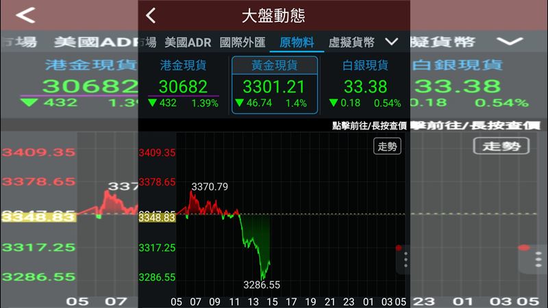 黃金跳水！現貨金價急速下挫1.67%