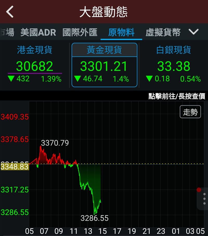 現貨黃金價格急速下挫至3,290美元/盎司以下,日內跌幅達1.67%,市場情緒轉變對金價造成壓力。(圖/翻攝自三竹資訊)