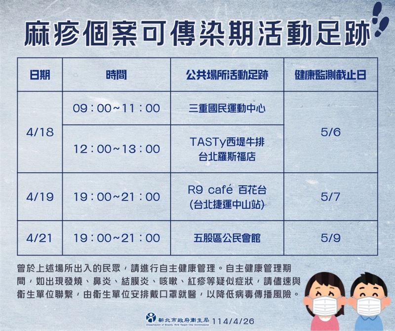新北市衛生局今宣布新增1例麻疹確診病例,為三重區27歲男子,並公布4月18至20日活動足跡。(圖/新北衛生局提供)