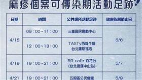 新北市衛生局今日宣布新增1例麻疹確診病例，為三重區27歲男子，並公布其4月18至20日活動足跡。（圖／新北衛生局提供）