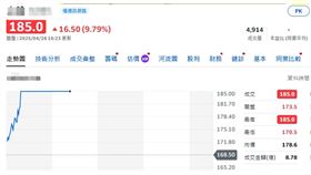 ▲盤中焦點／CPO神人指路！底部確立轉強　跟著投信走就一定對嗎？（圖／翻攝自YAHOO股市）