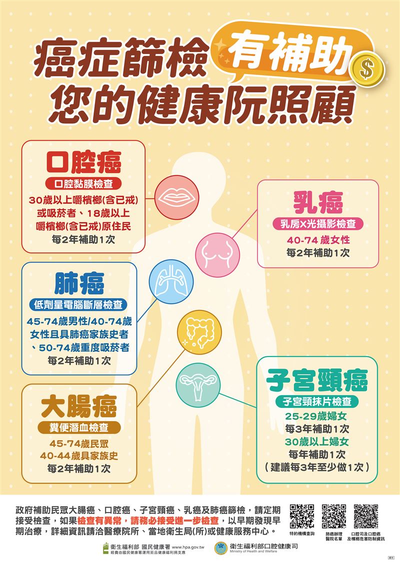 2025年癌症篩檢補助,從4癌擴大成5癌(圖/衛福部提供)