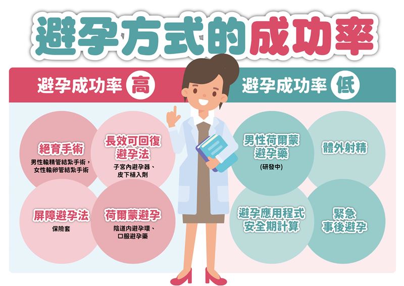 避孕方式的優缺點與成功率。(圖/食藥署提供)