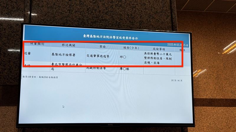 邱軍今起訴,20萬元交保。(圖/翻攝畫面)