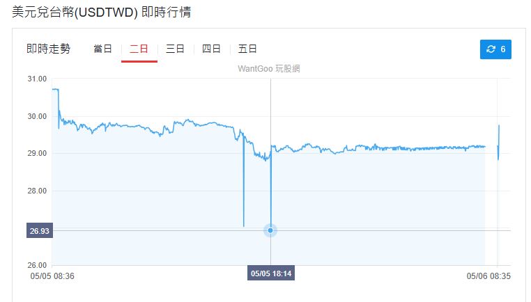 新台幣5日傍晚一度見到26.9元。（圖／翻攝自玩股網）