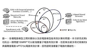▲圖一：各種電路模型之間的關係以及該電路模型能有效計算的問題。本次研究成果成功找出一類問題“ISMRP”可以被淺層量子電路有效計算，但是無法被多項式規模的經典偏閾值電路bPTC0(k)有效計算，因而證明淺層量子電路的優越性。（圖／鴻海研究院提供）