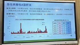 疾管署疫情中心副主任李佳琳說明A肝疫情。（圖／記者簡浩正攝影）