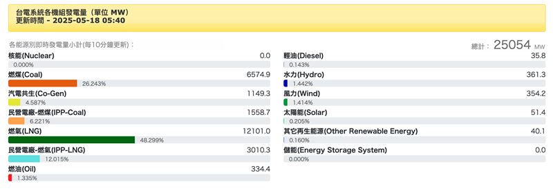 發電量「核能（Nuclear）」的選項，已經顯示0.000%。（圖／翻攝自台電網站）