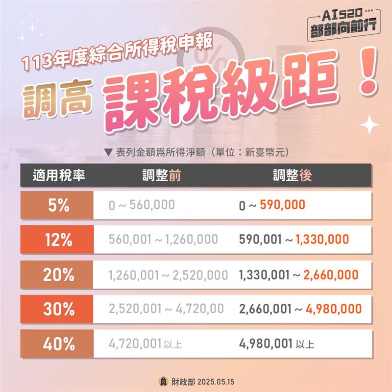 報稅季來了！幼兒扣除額、租金扣除全數調高，爸媽、租屋族荷包有感！（圖／翻攝自財政部）
