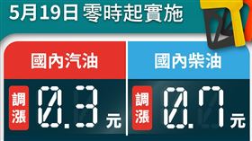 中油公司表示，自明（19）日凌晨零時起汽、柴油價格各調漲0.3元及0.7元。（圖／翻攝自中油臉書）