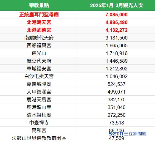 觀光署統計，2025年1至3月宗教景點觀光人次排名。（圖／三立新聞網製圖）