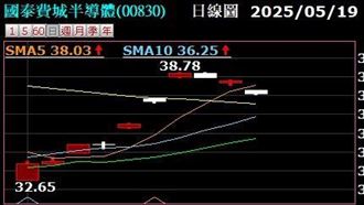 神人買千張00830　單月「爽賺858萬」