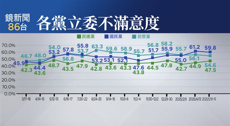 各黨立委不滿意度為國民黨最高、民眾黨第二，民進黨最低。（圖／鏡新聞提供）