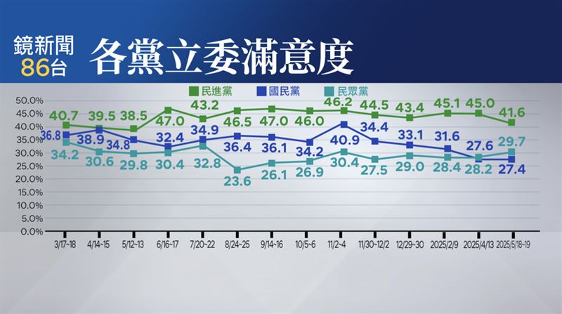 《鏡新聞》今（21日）公布立法院各黨立委表現滿意度。（圖／鏡新聞提供）