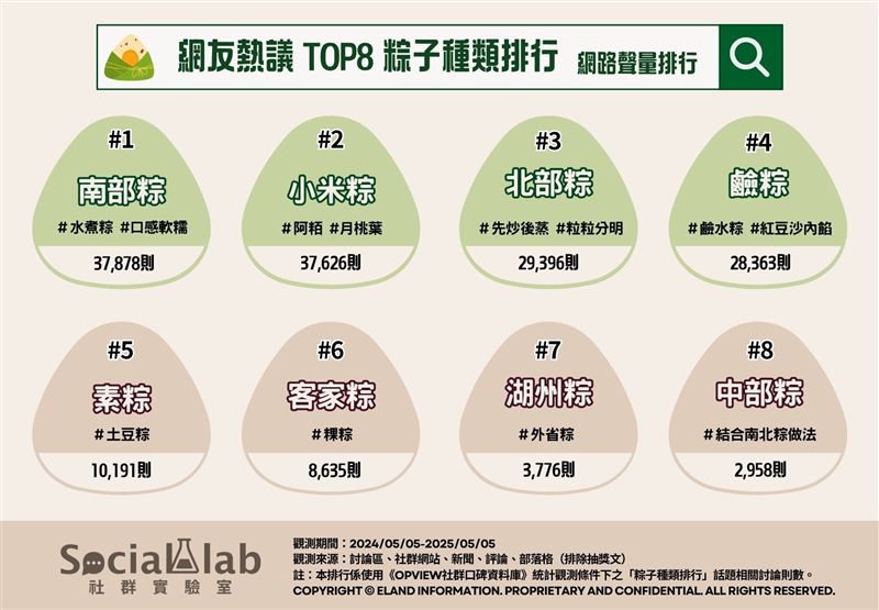 關於「哪種粽子最好吃」總是成為話題核心,鹹甜之爭、口感差異,各種類的粽子都有其支持者。(圖/《Social Lab社群實驗室》提供)
