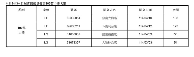 全家便利商店本期統一發票中獎名單。（圖／全家 提供）