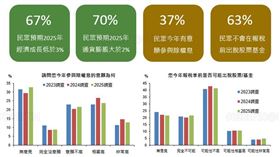 ▲2025年5月國民經濟信心調查結果。（圖／國泰金控提供） 