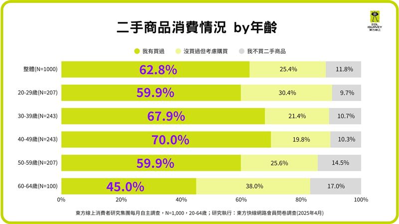 二手商品消費情況。(圖/東方線上提供)