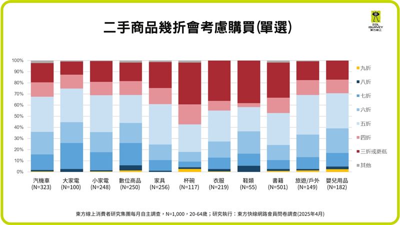 二手商品幾折會考慮購買。(圖/東方線上提供)