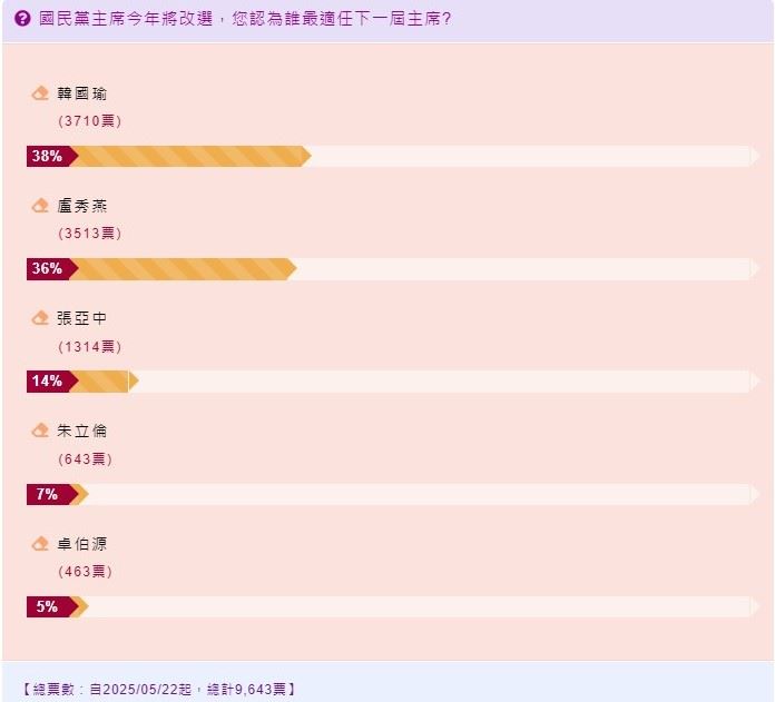 《三立新聞網》自2025/05/22起發起線上民調,詢問網友「國民黨主席今年將改選,您認為誰最適任下一屆主席」