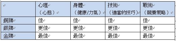 林郁婷得奧運金牌秘密曝光，有「相信、全力以赴的冠軍心理」，你也可以是冠軍。（圖／記者鍾志鵬製表）