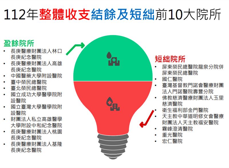 112年整體收支結餘及短絀前10大院所。(圖/健保署提供)