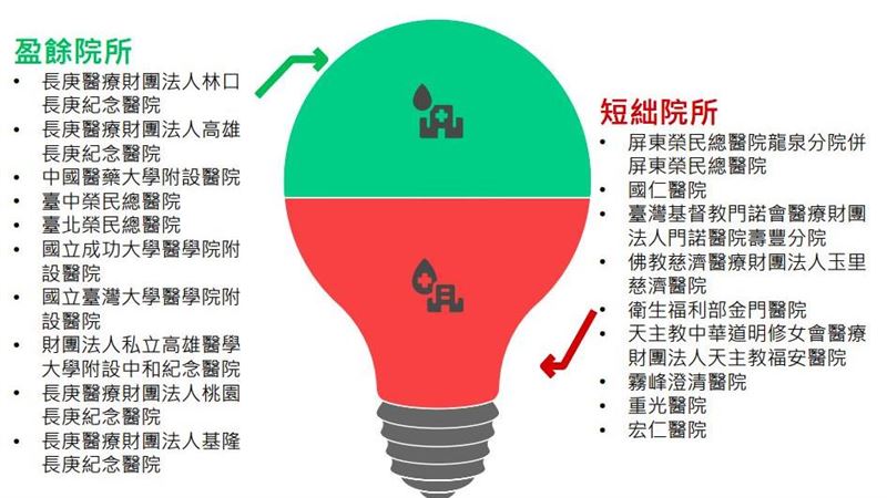 林口長庚減40億仍最賺!結餘前10名醫院曝