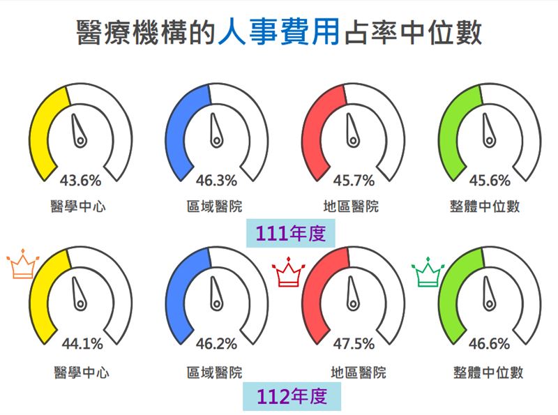 全台237家醫療院所中，189家有結餘，但醫療機構的人事費用占率中位數僅增加約1％。（圖／健保署提供）
