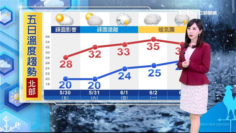 鋒面遠離後，不少地區白天高溫上升，如北部未來幾天都可能在30度以上
