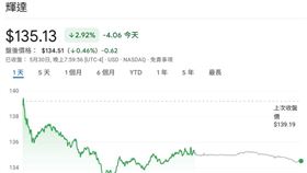 ▲輝達30日股價表現。（圖／翻攝自Yahoo！股市） 
